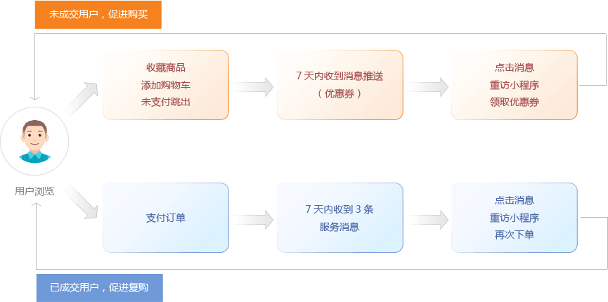 提升成单转化