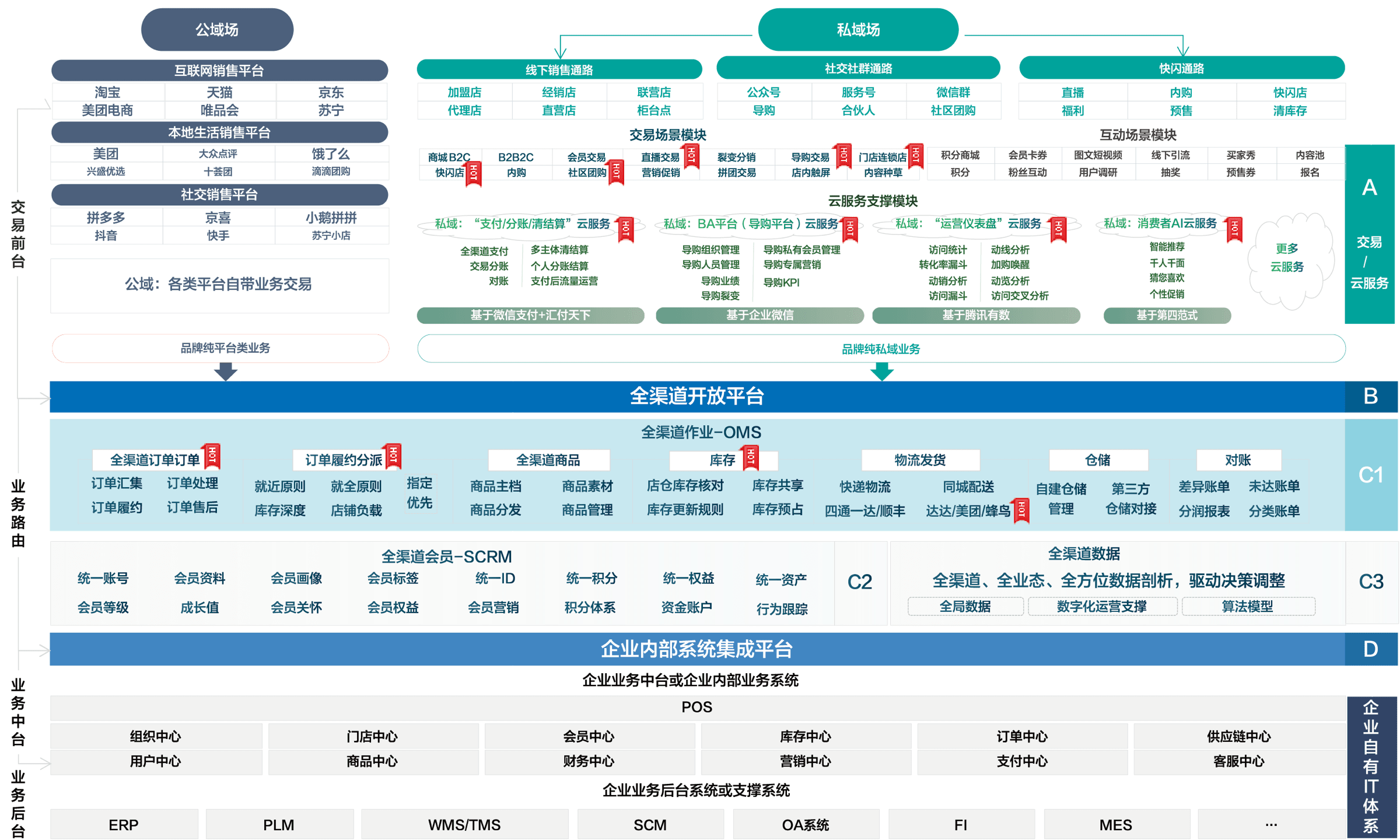 商派2020新零售业务产品及服务构架图