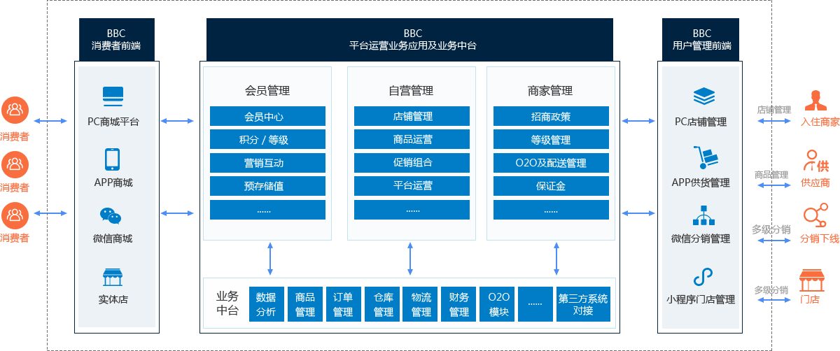電商交易生態圖