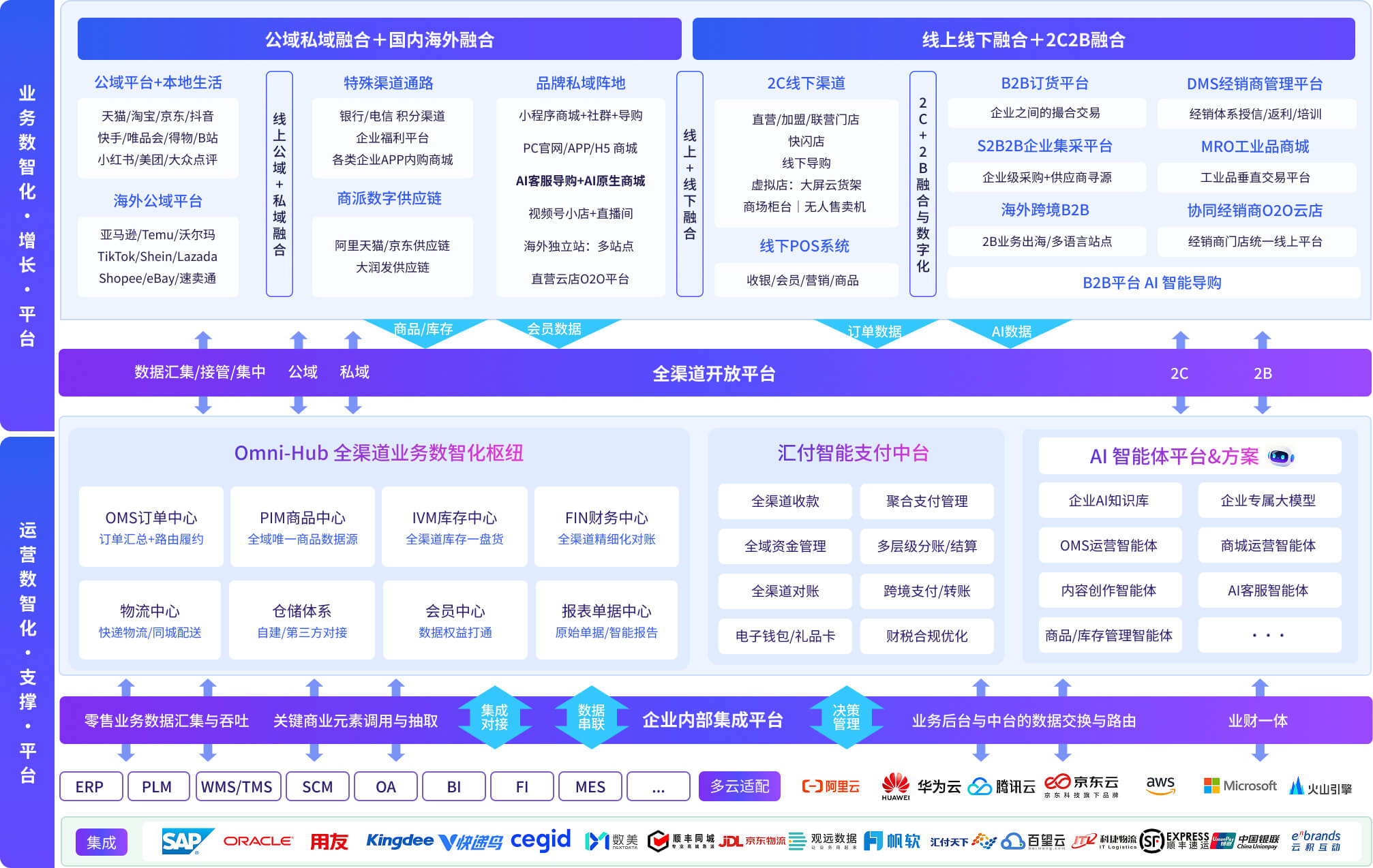 商派2020新零售业务产品及服务架构图2