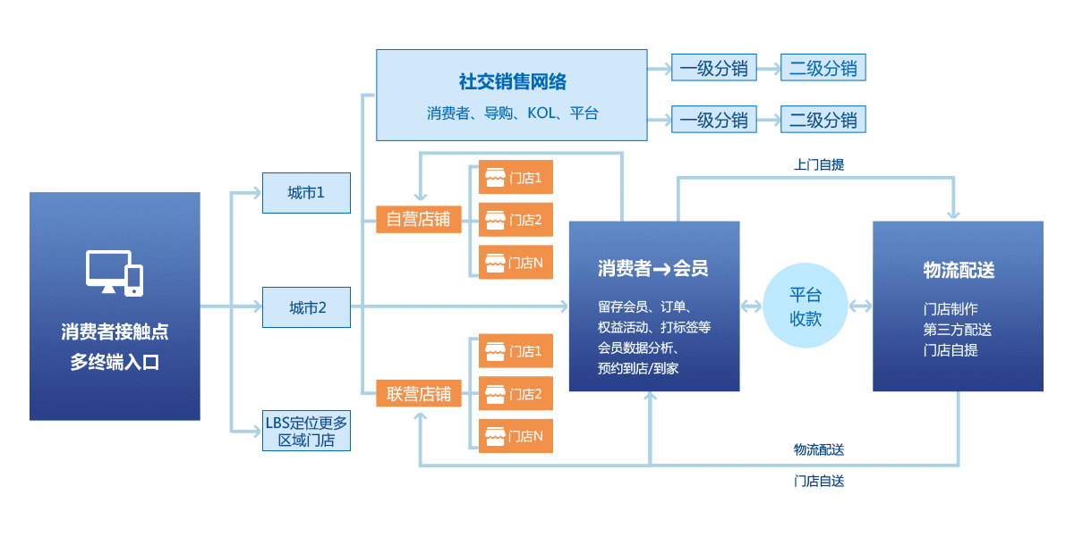 多店铺线上线下一体化