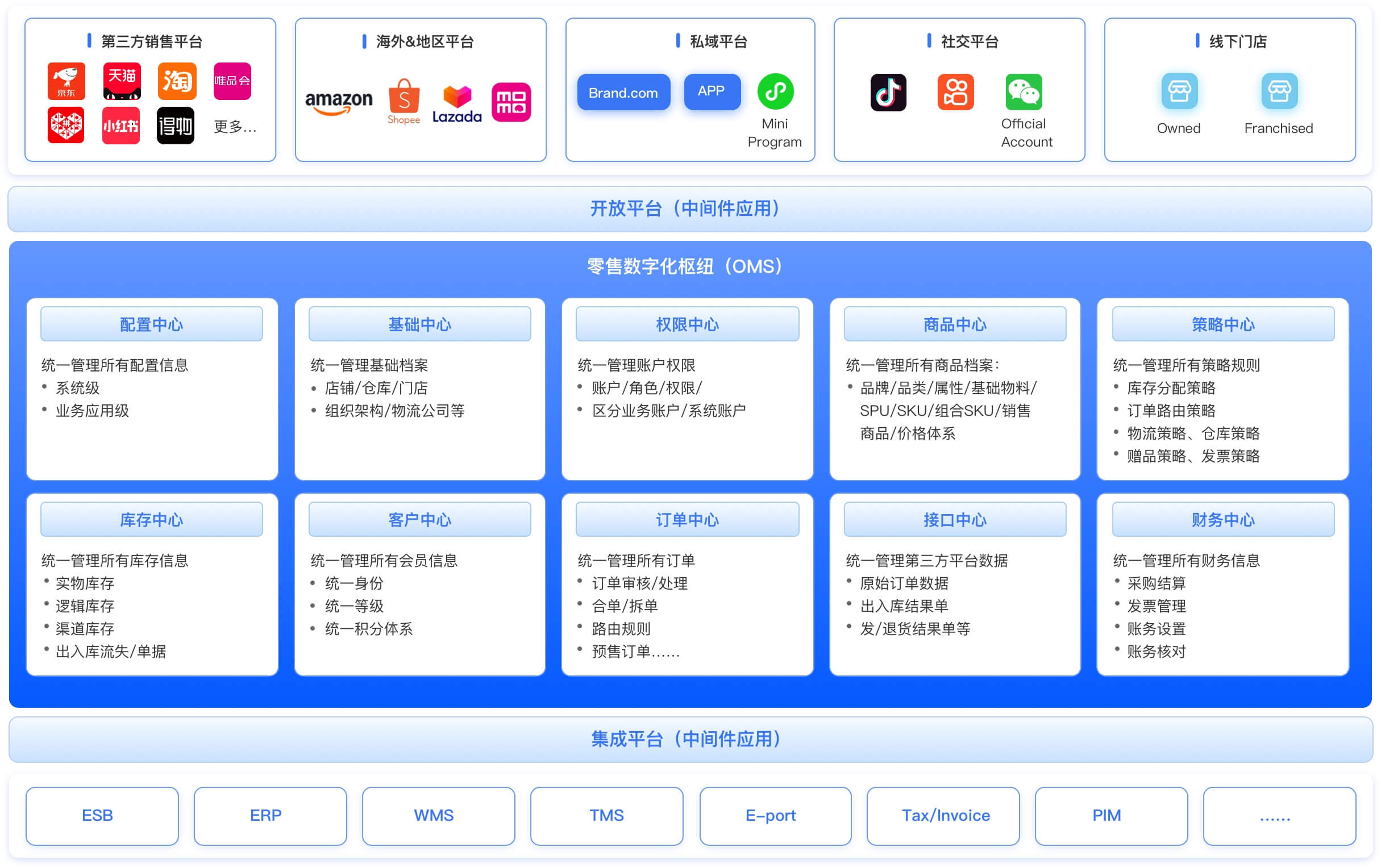 智能運(yùn)營中臺(tái)