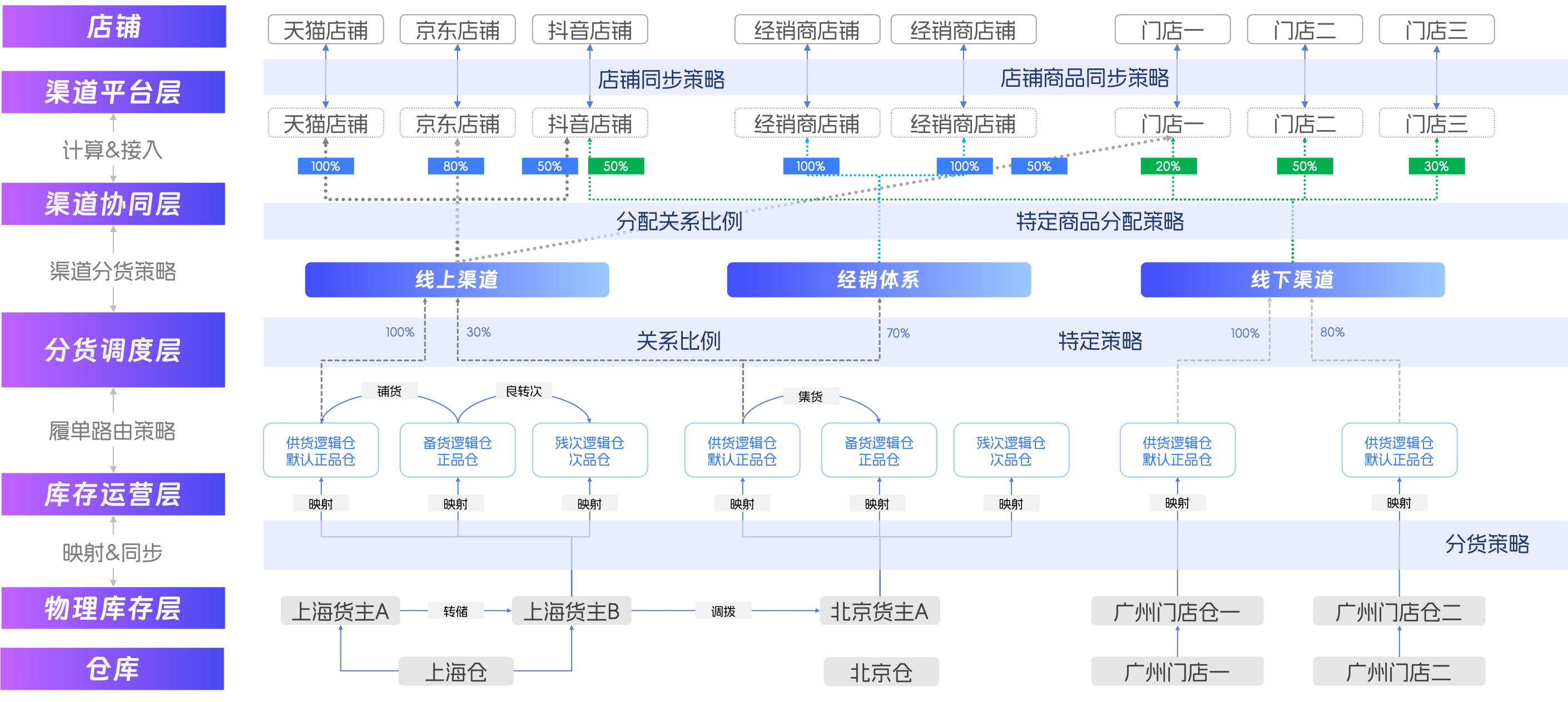 全局一盘货设计模型