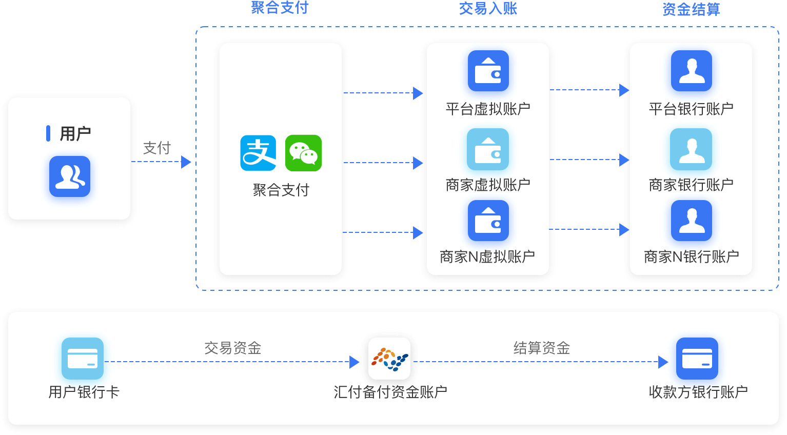汇付分账系统