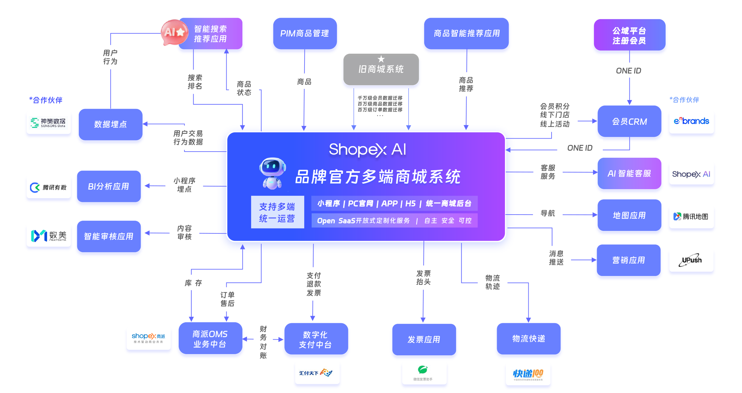 品牌DTC多端官方商城系统