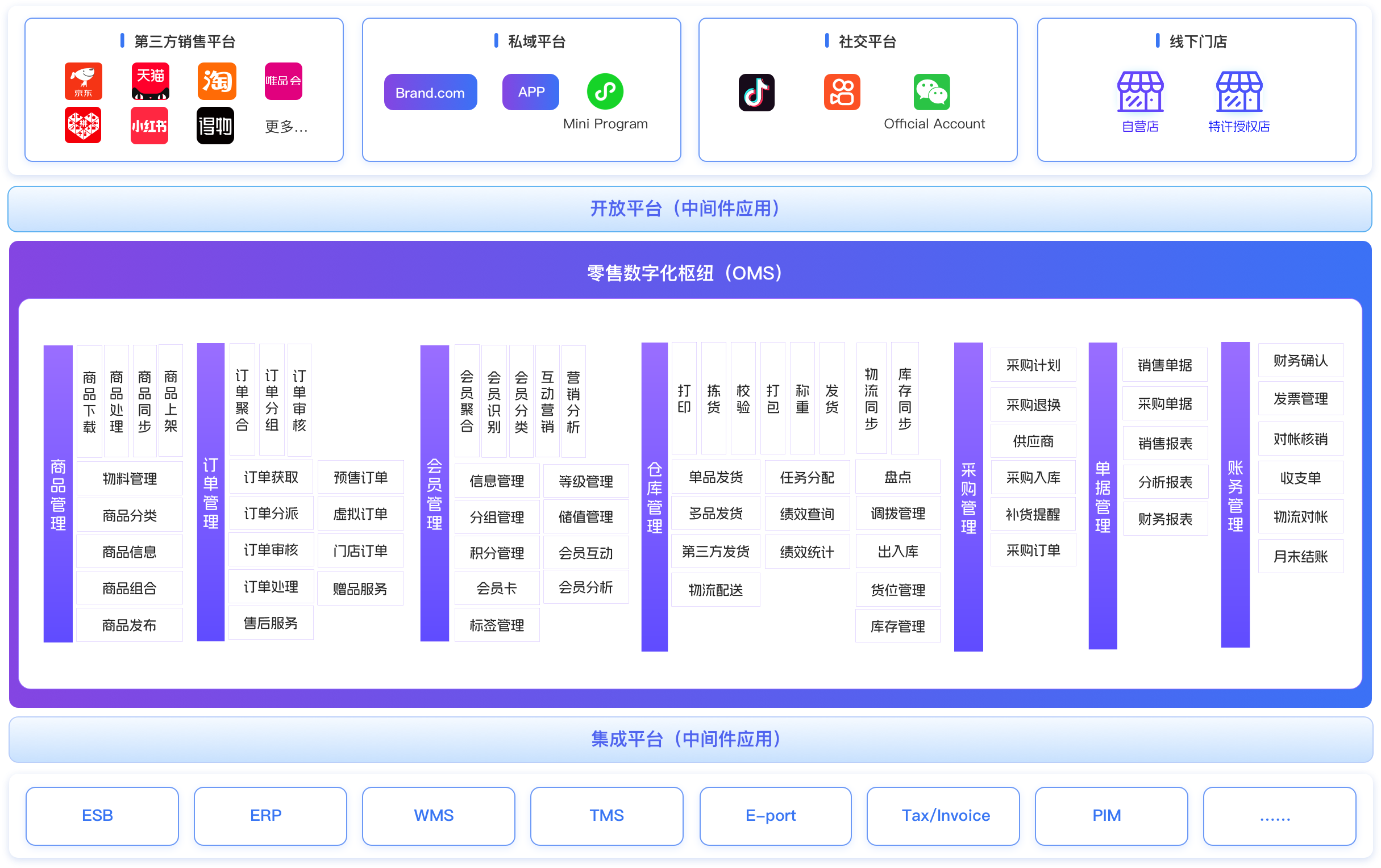 ONEX OMS架构图