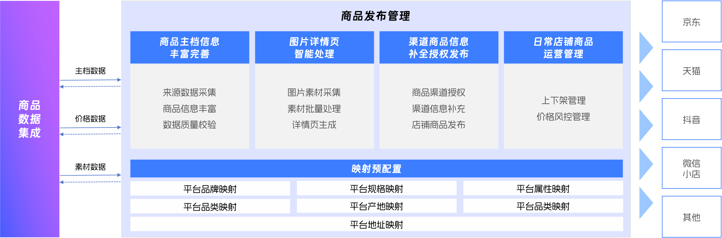 企业商品数字化管理