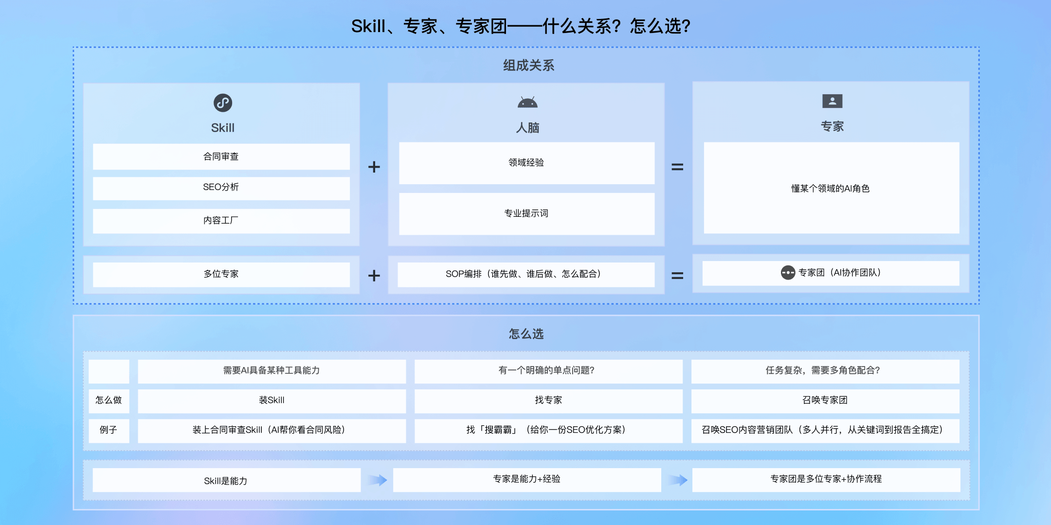 Skill VS 专家 VS 专家团