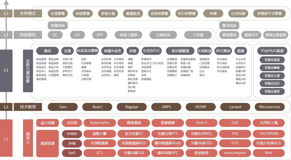 新零售业务系统全景架构图