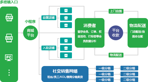 修正全渠道营销