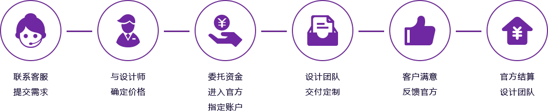 二次开发的服务流程