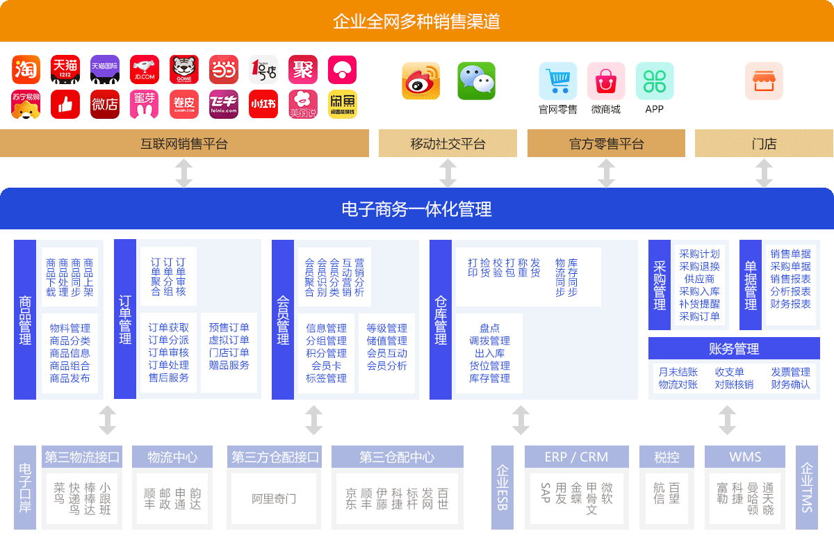 专业的电商erp系统 商派