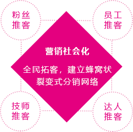 营销社会化