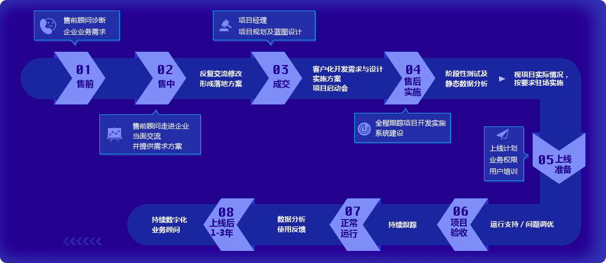 onex优质服务支撑体系