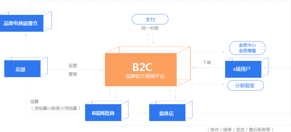 重构b2c商城