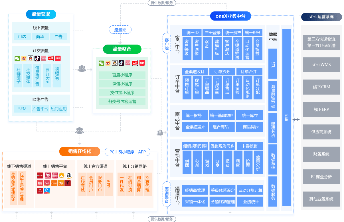 onex企业业务中台