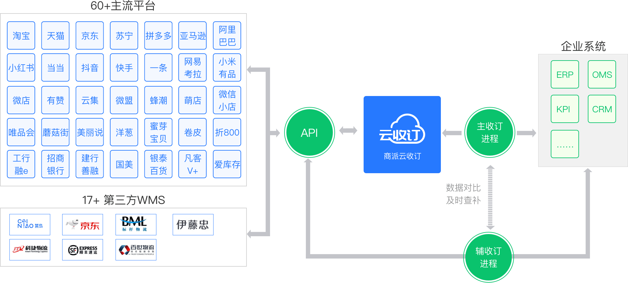 云收订 核心服务