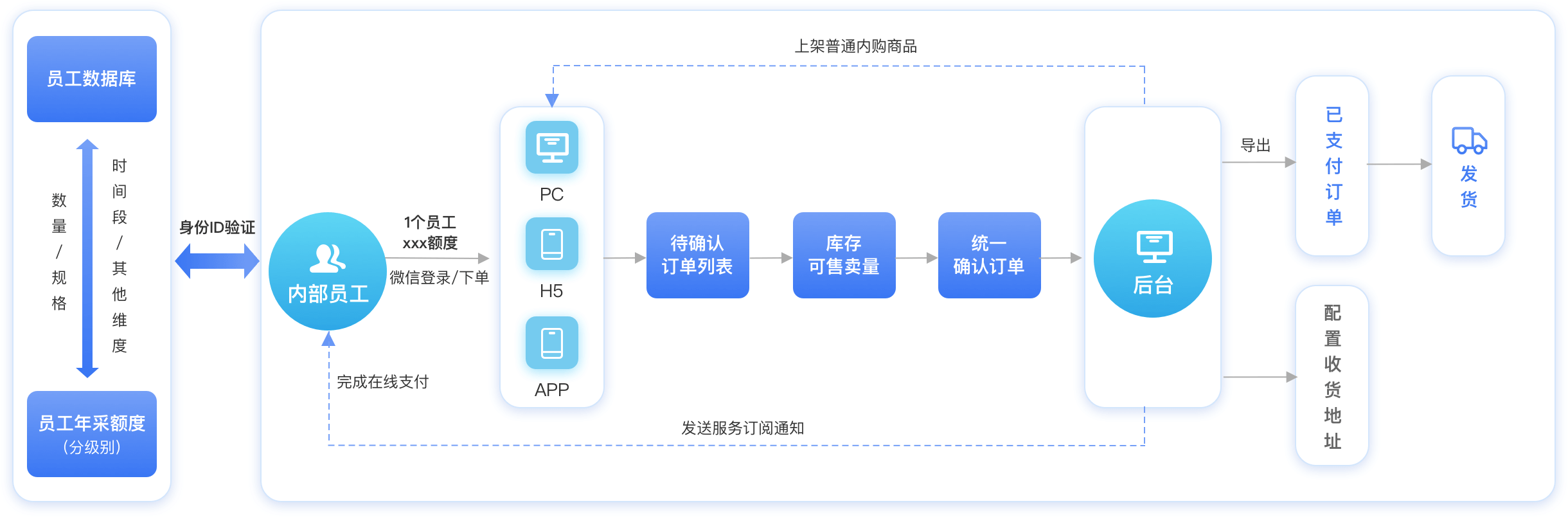 业务场景01：常规内购业务流程梳理