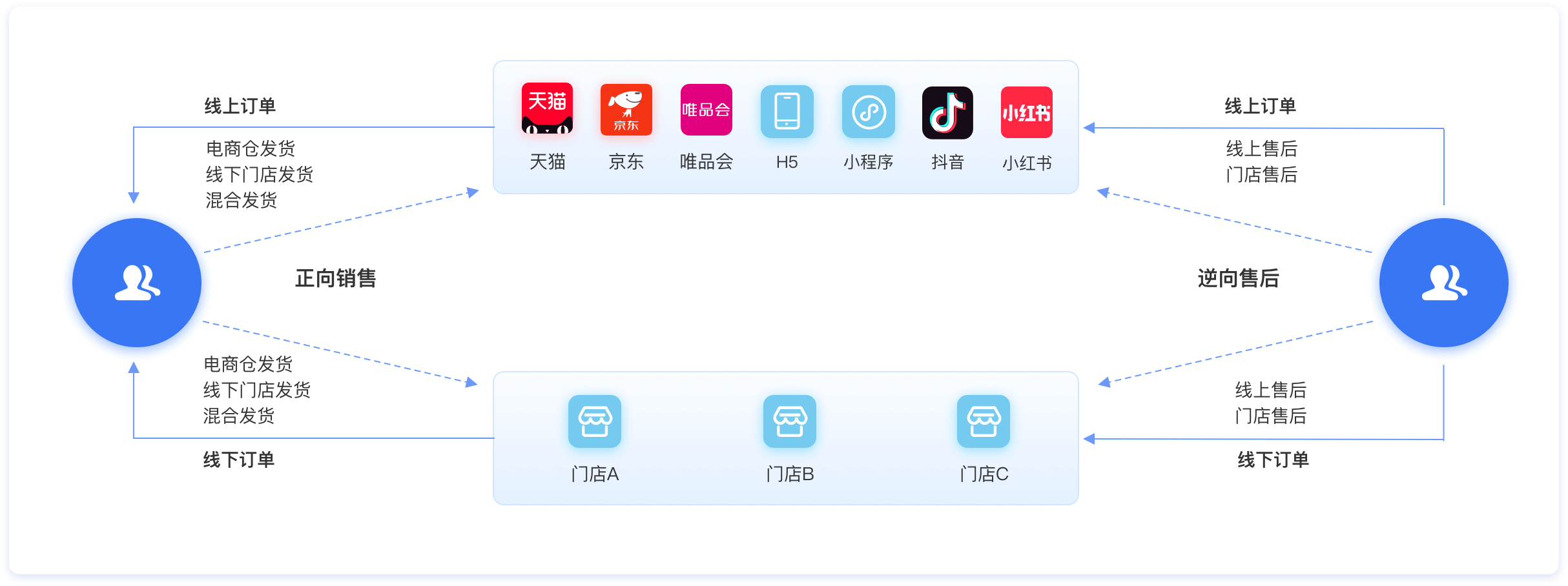 零售品牌企业 全渠道业务场景梳理