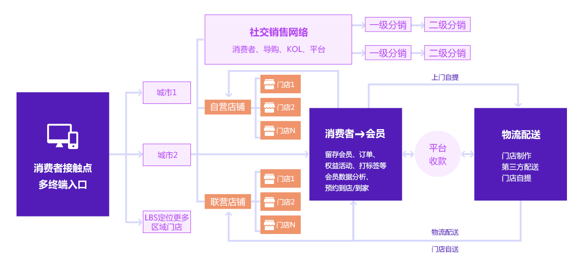 连接店铺示意图