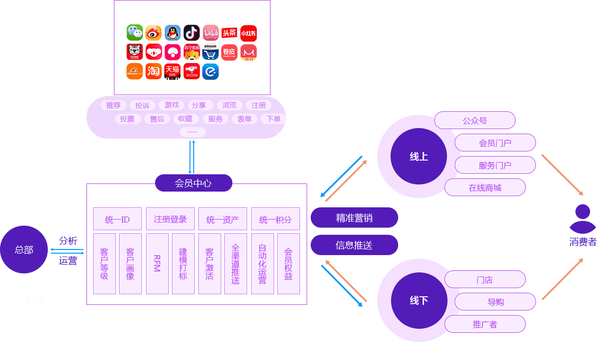 精准营销示意图