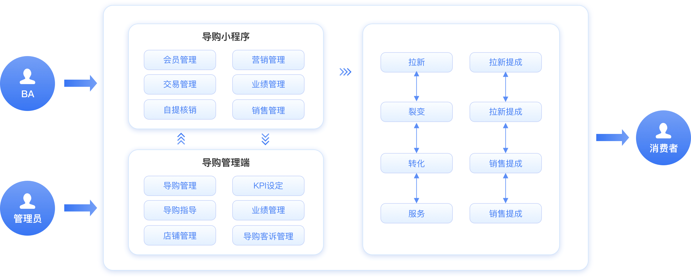 导购在线化赋能＋提效