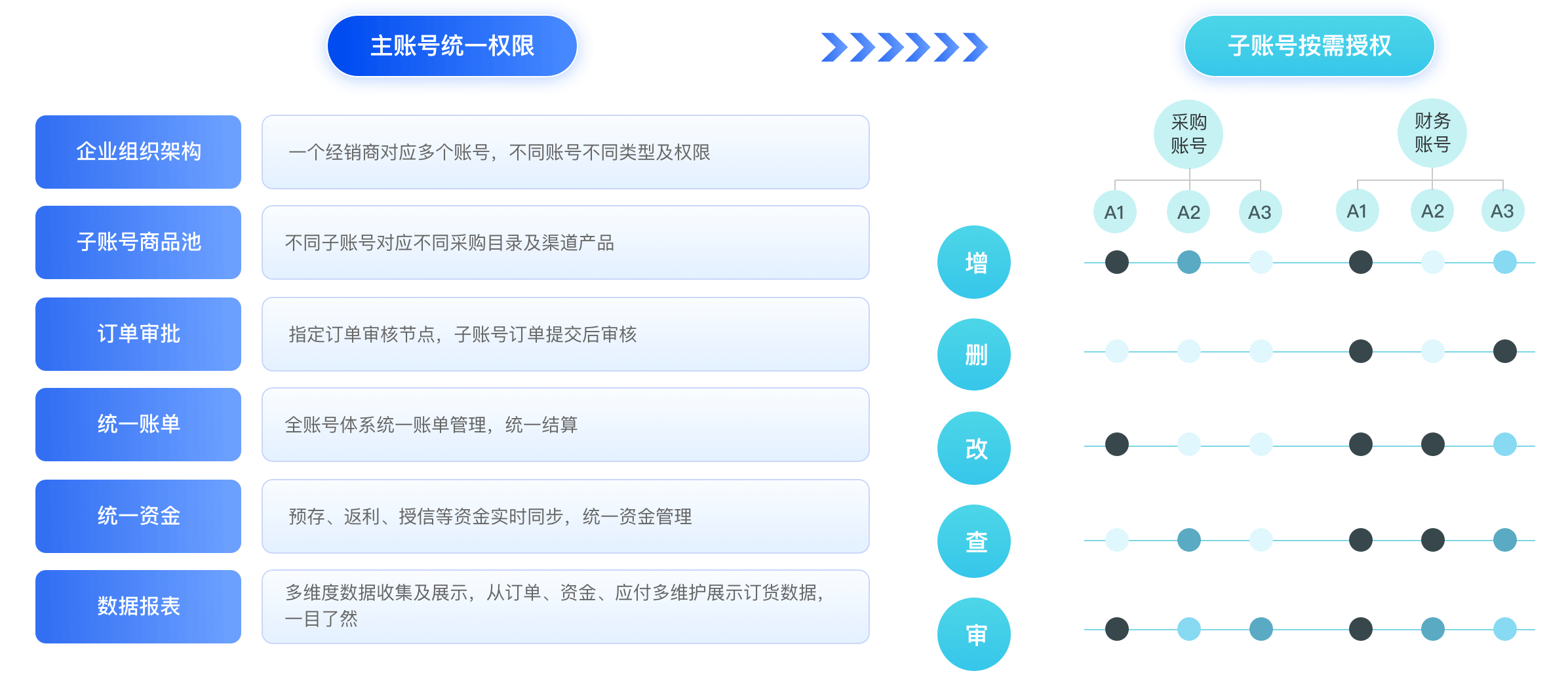 客户档案管理：根据客户实际采购场景构建主子账号管理体系