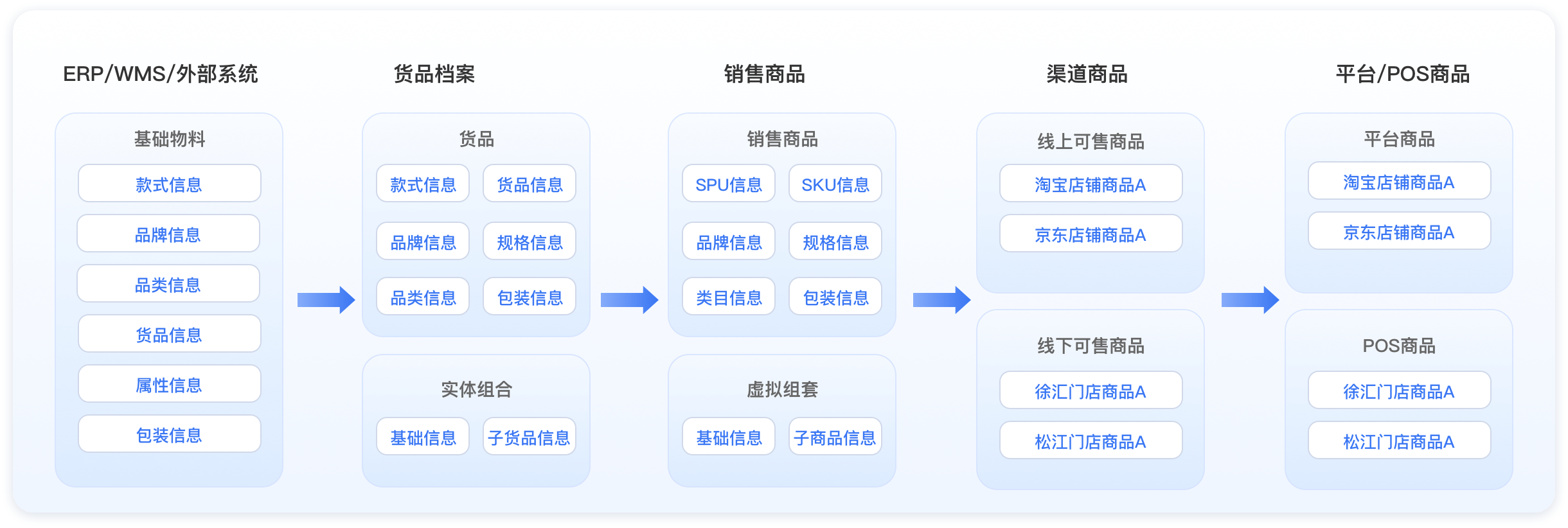 零售品牌企业 对接品牌ERP商品信息，统一各渠道商品管理需求（公域+私域）