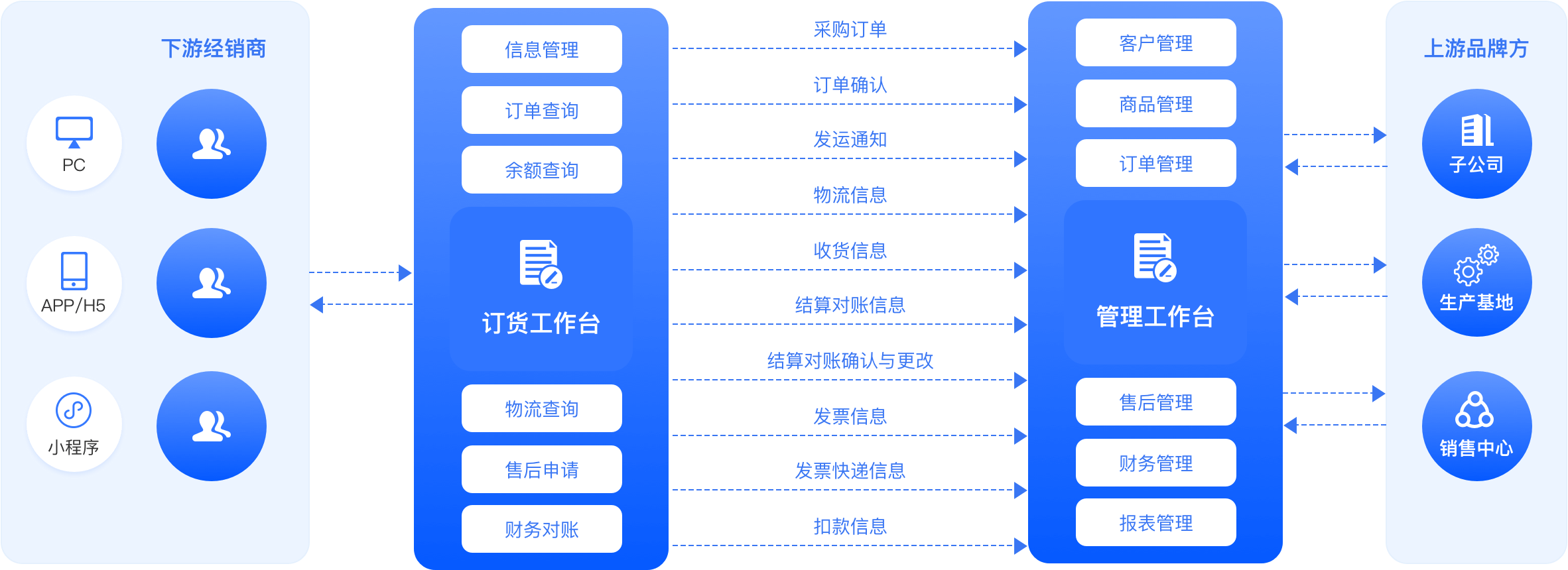 系统设计理念：上下游自动化、全在线、互联互通