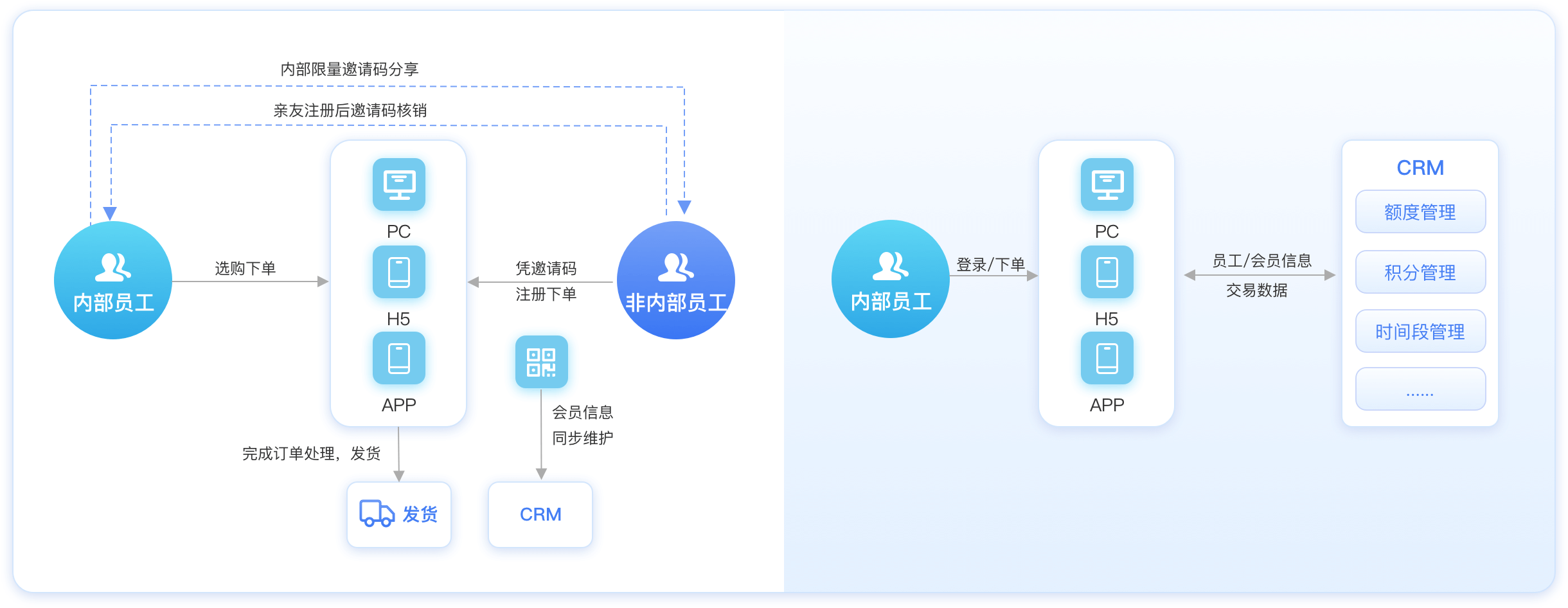 员工数据库构建：打通内购商城&CRM，员工身份信息ID同步