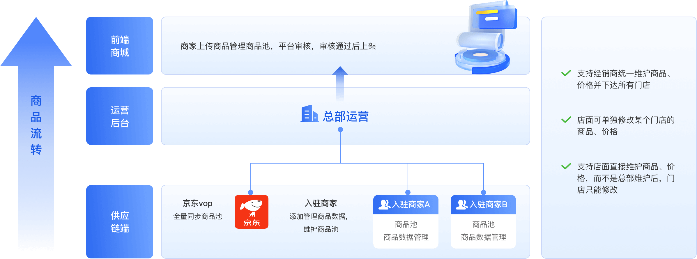 商品管理-灵活的商品上架、维护、价格调整