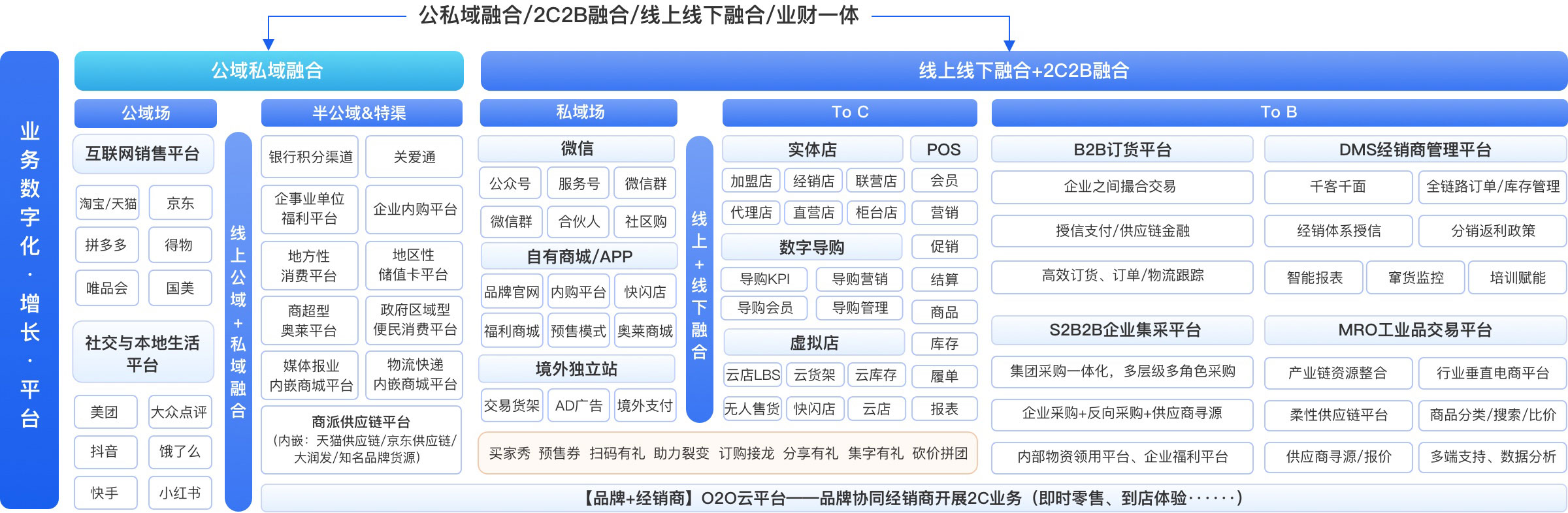 商派2020新零售业务产品及服务架构图