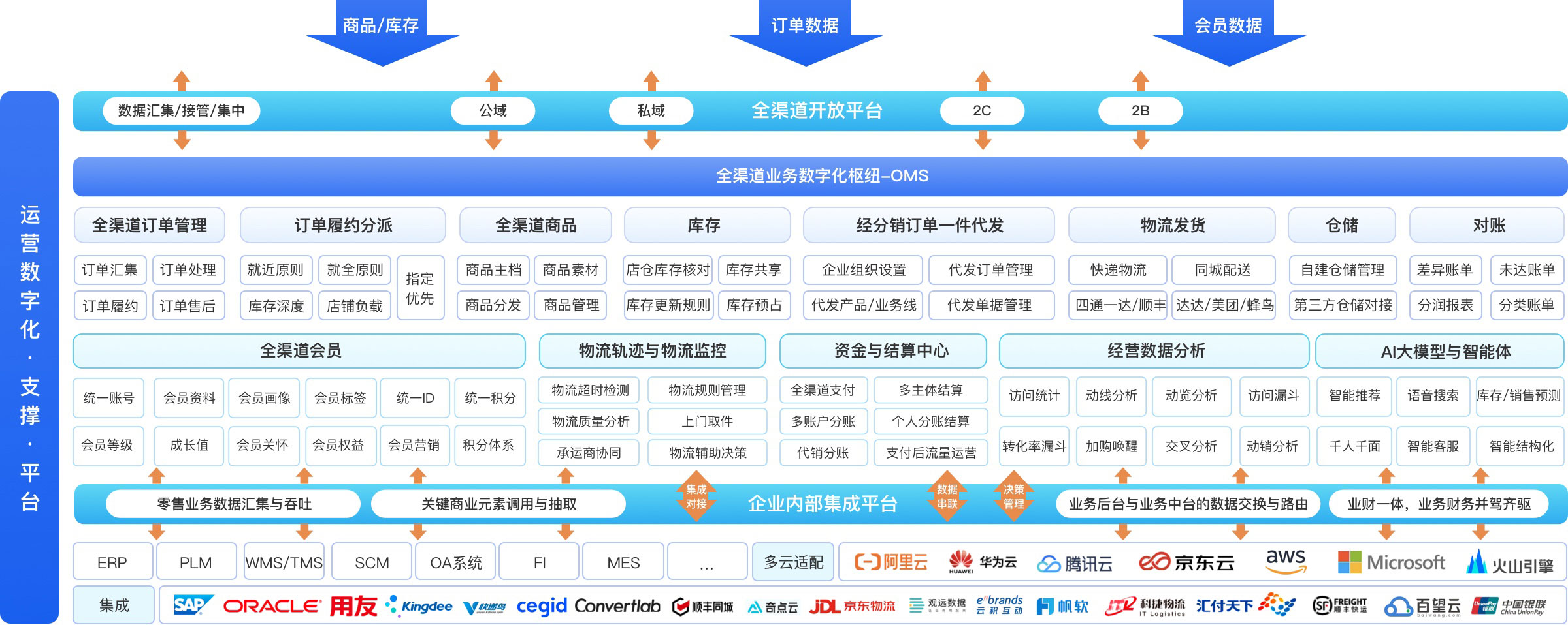 商派2020新零售业务产品及服务架构图2