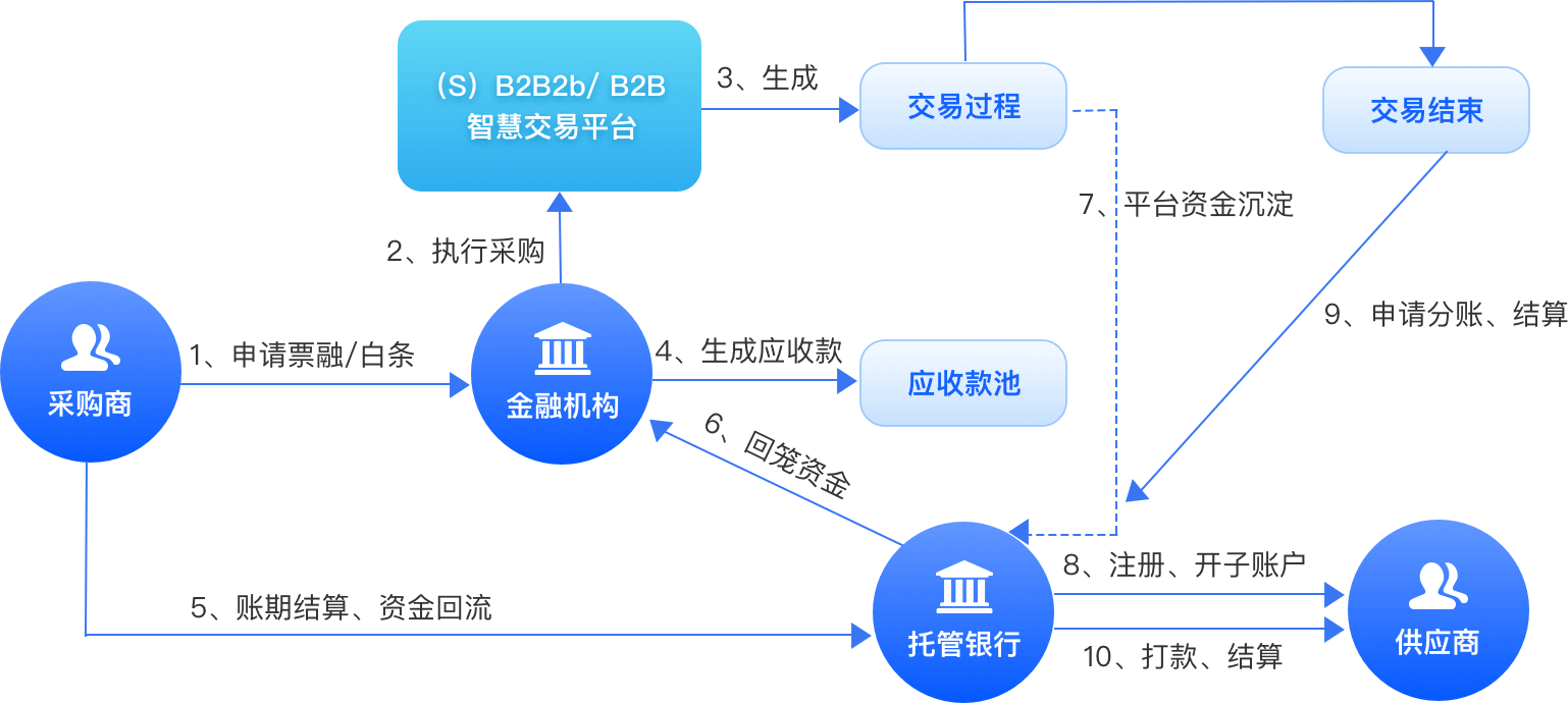 供应链金融场景