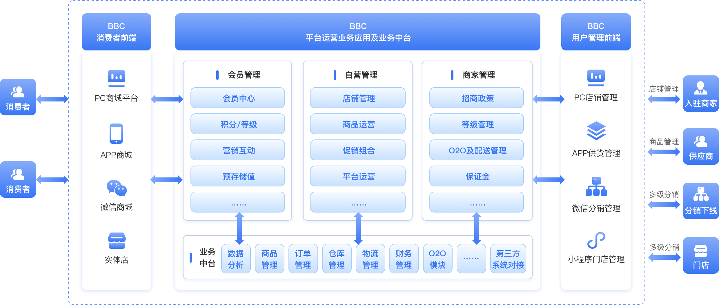 从消费者出发，助企业构建完整电商交易生态