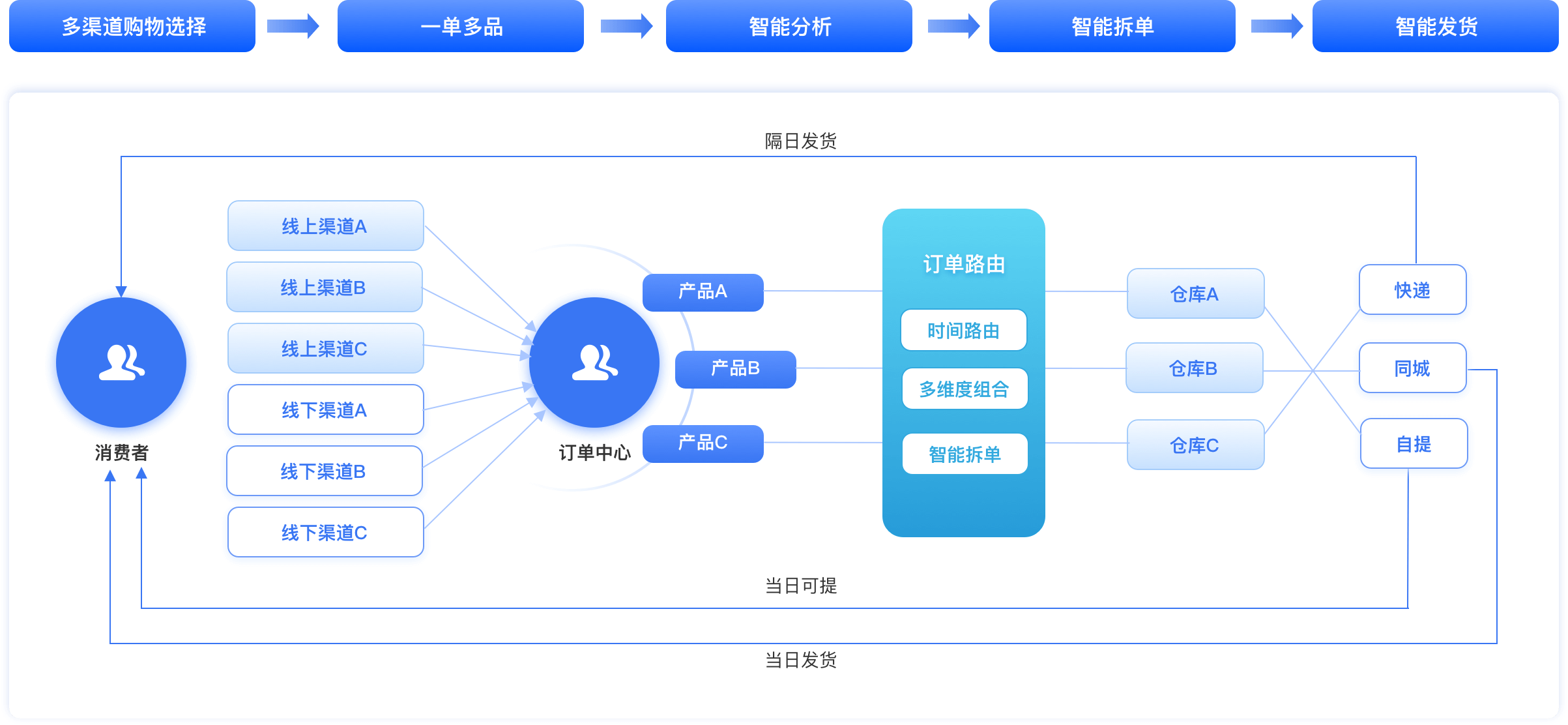 一盘货:全渠道订单智能路由逻辑