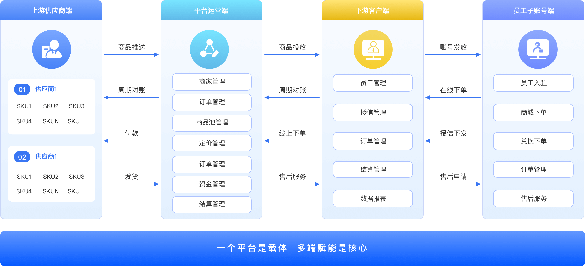 S2B2B集采渠道业务模式分析