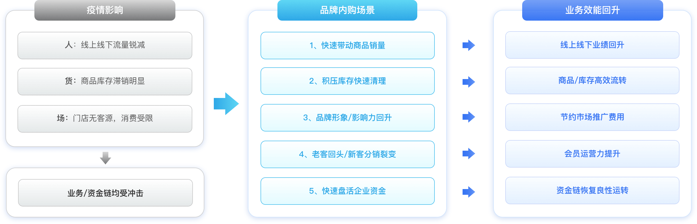 内购业务5大优势，速清库存，盘活资金