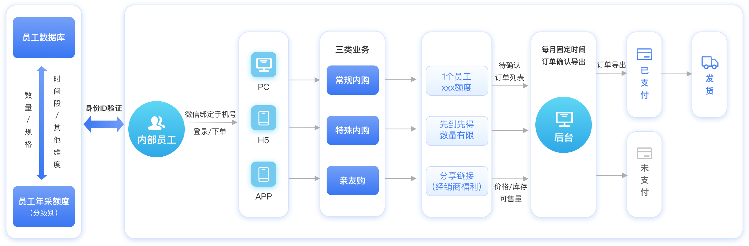 商派品牌内购平台小程序