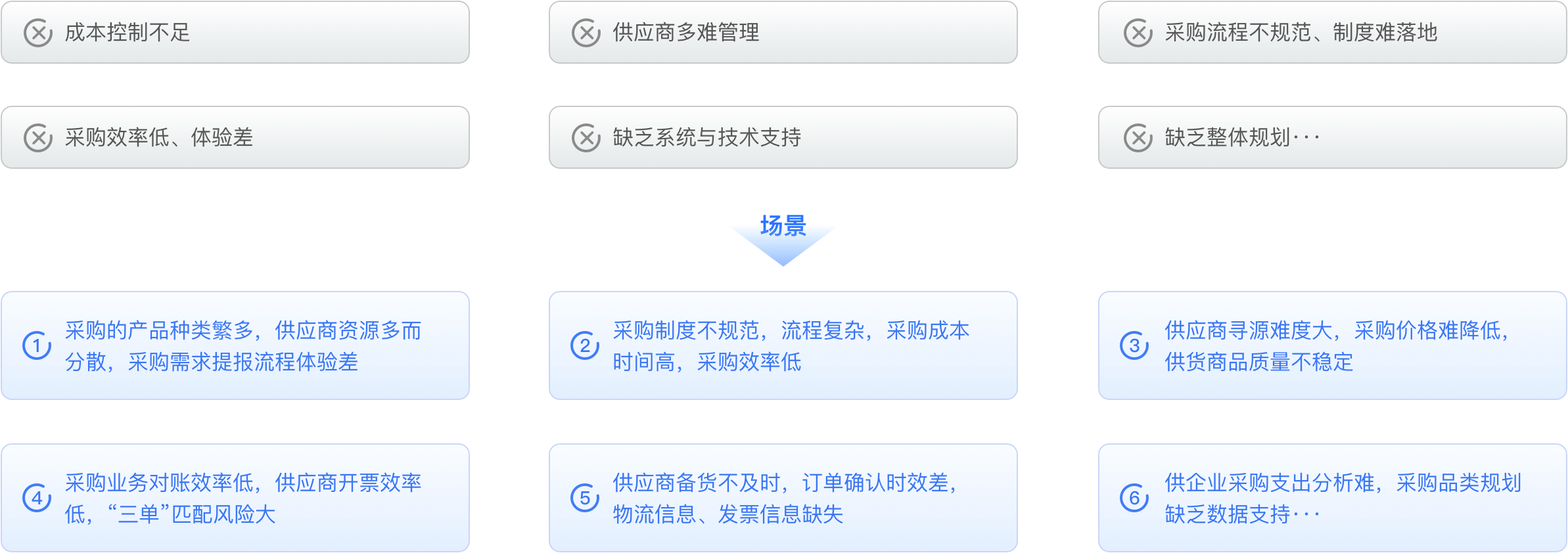 企业采购的痛点与难题