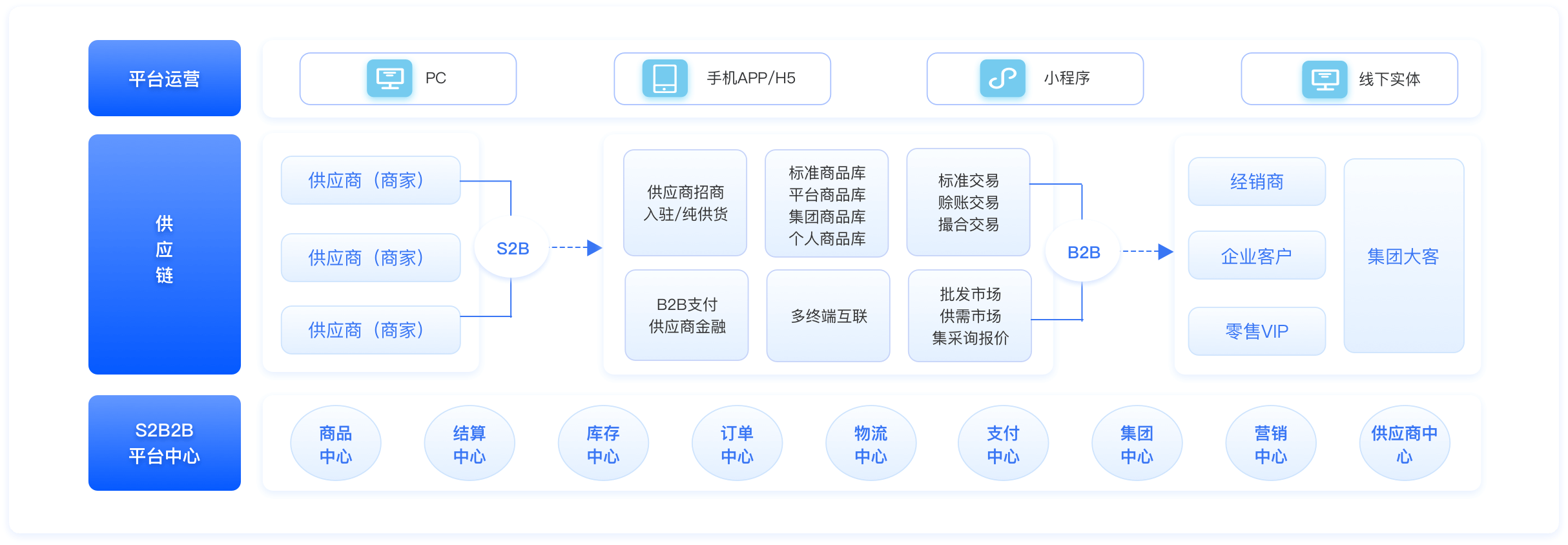 (S)B2B2b模式，供应链、采购商、大宗购买、渠道深度融合