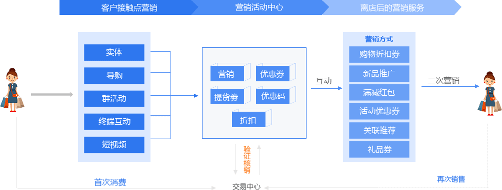 智慧B2C商城，加强会员整合及多维营销管理