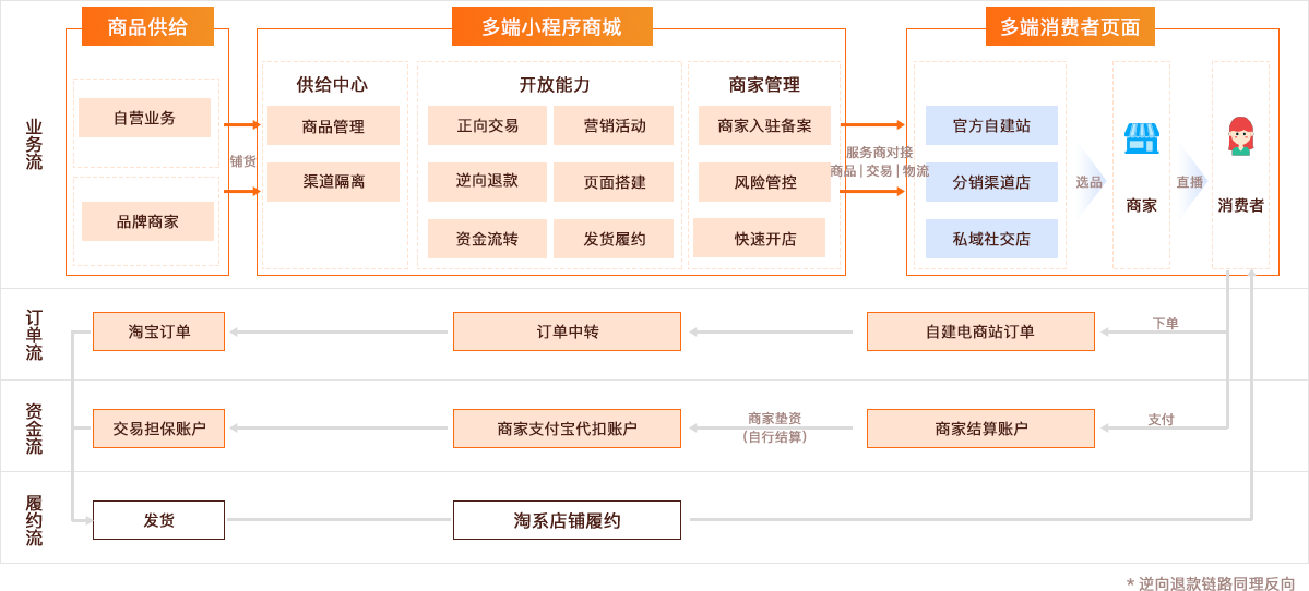 商城app流程图图片