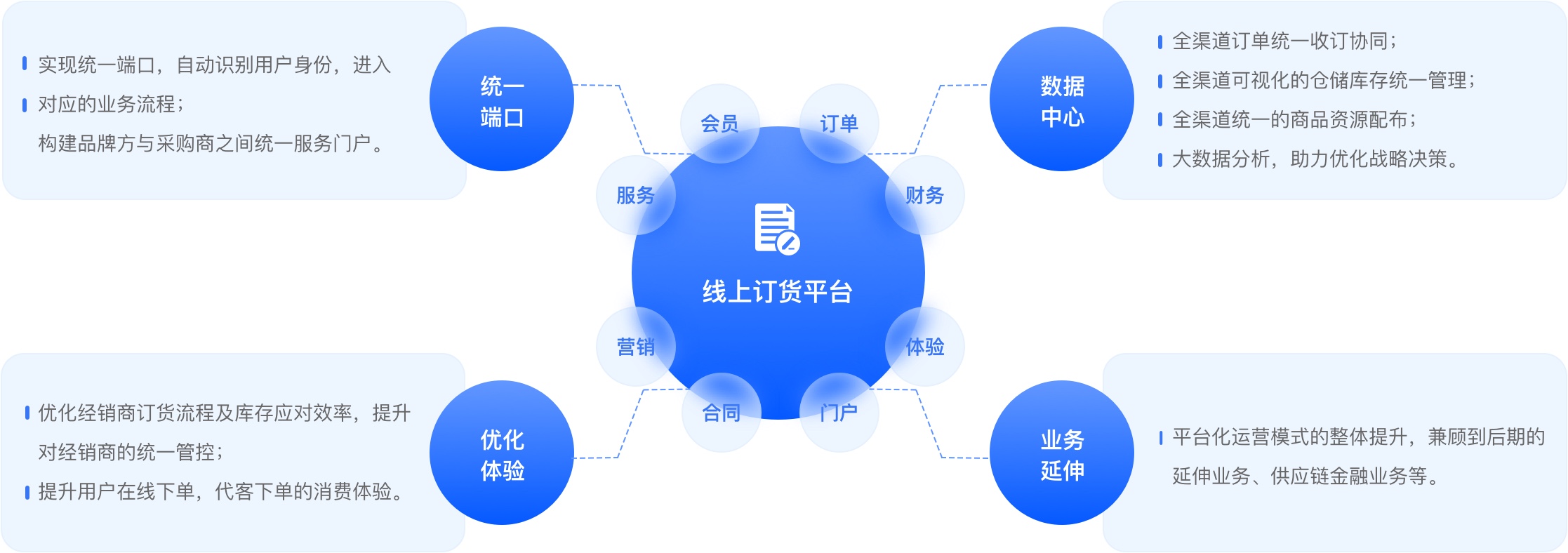 企业订货业务数字化带来4大价值