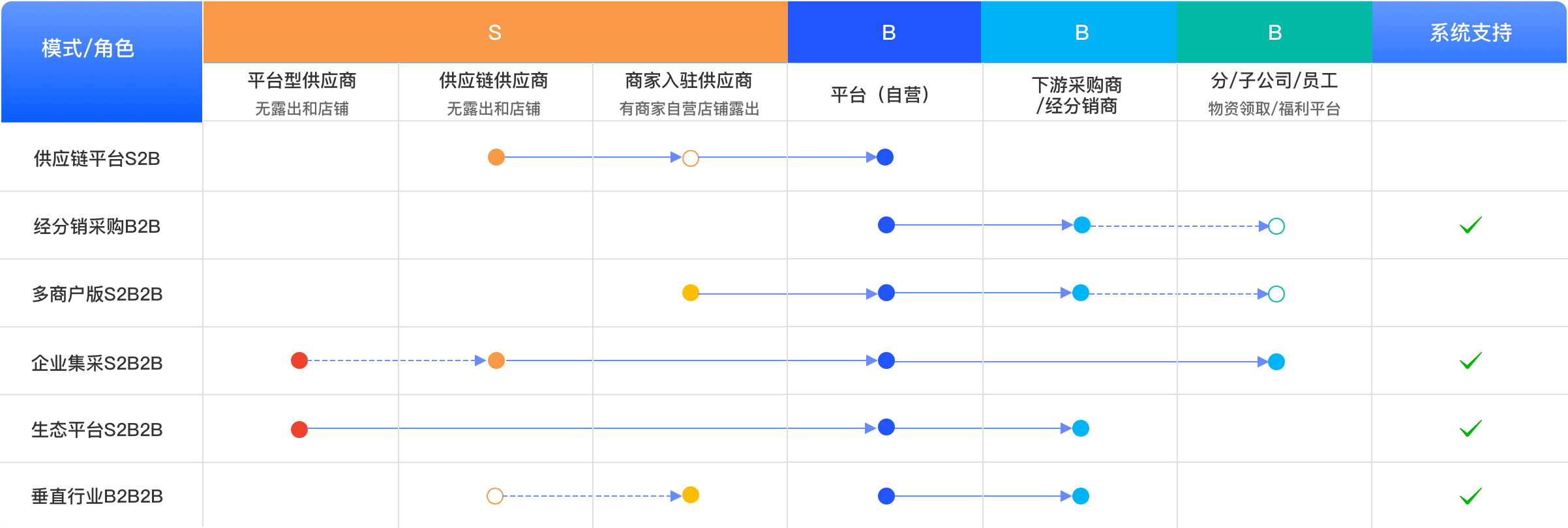 B2B/S2B/S2B2B/B2B2B多模式分析