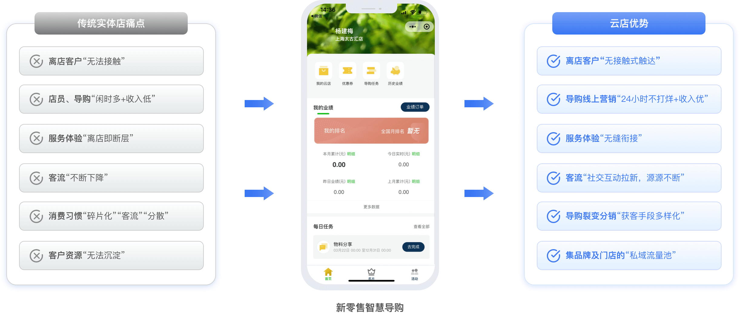 传统实体店 VS 云店