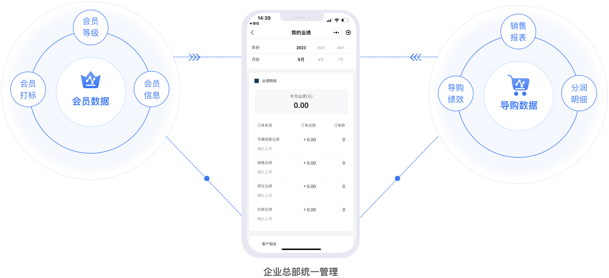 导购数字化多维数据＋销售激励