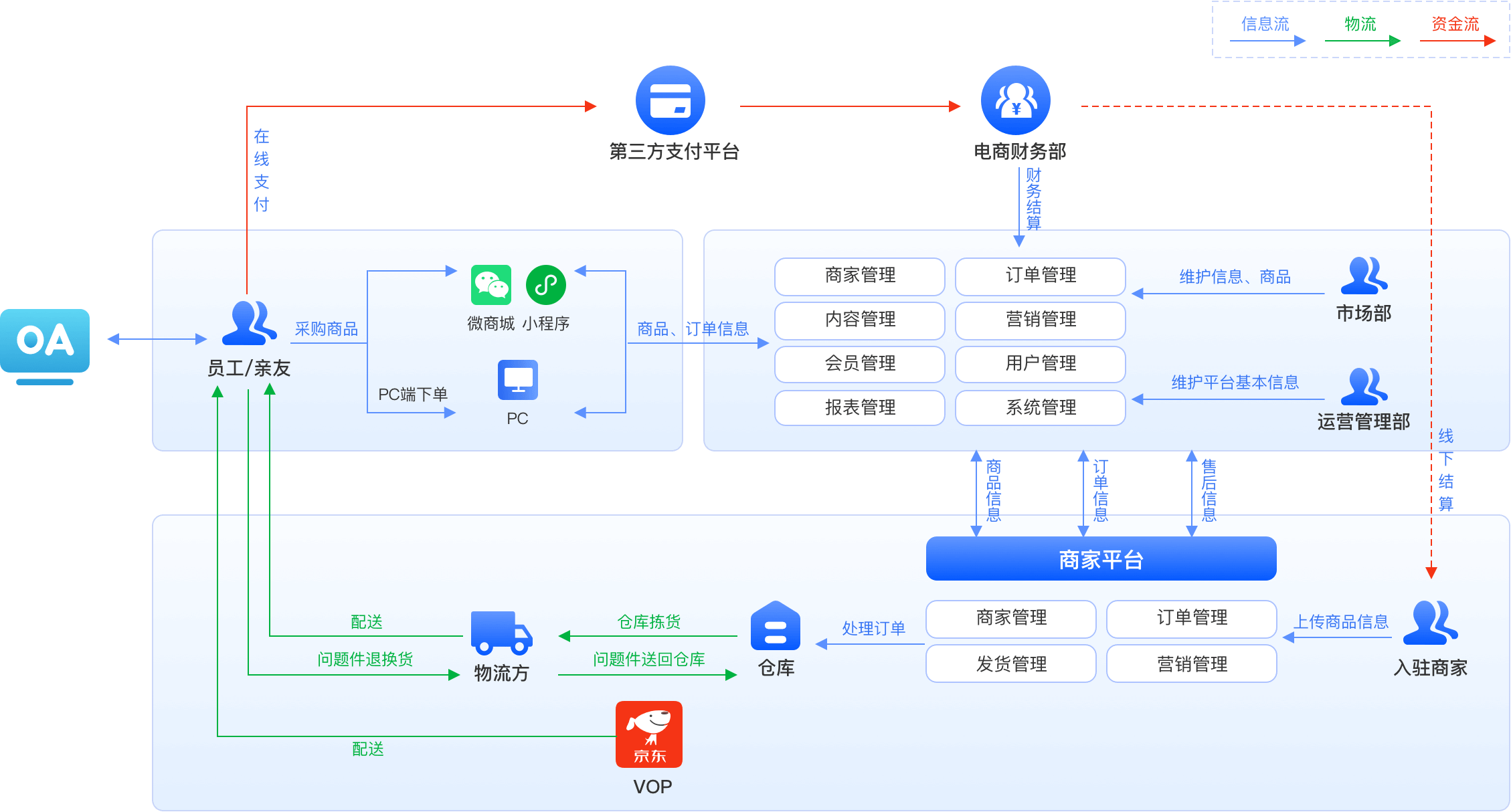 企业集采平台业务整体规划