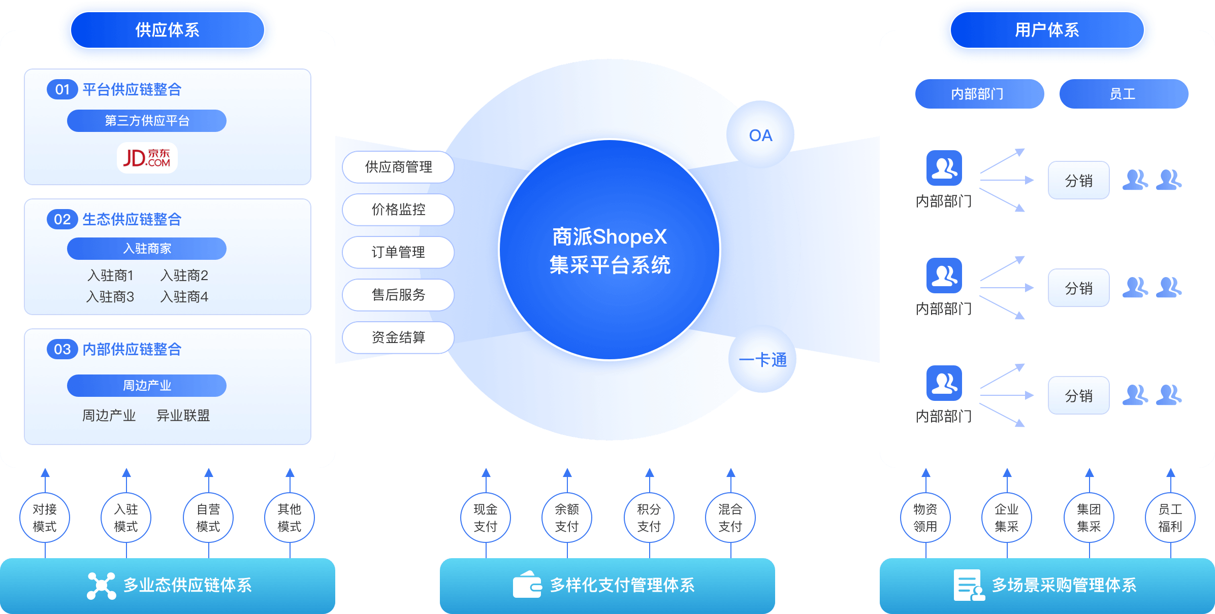 商派-企业集采平台业务整体蓝图