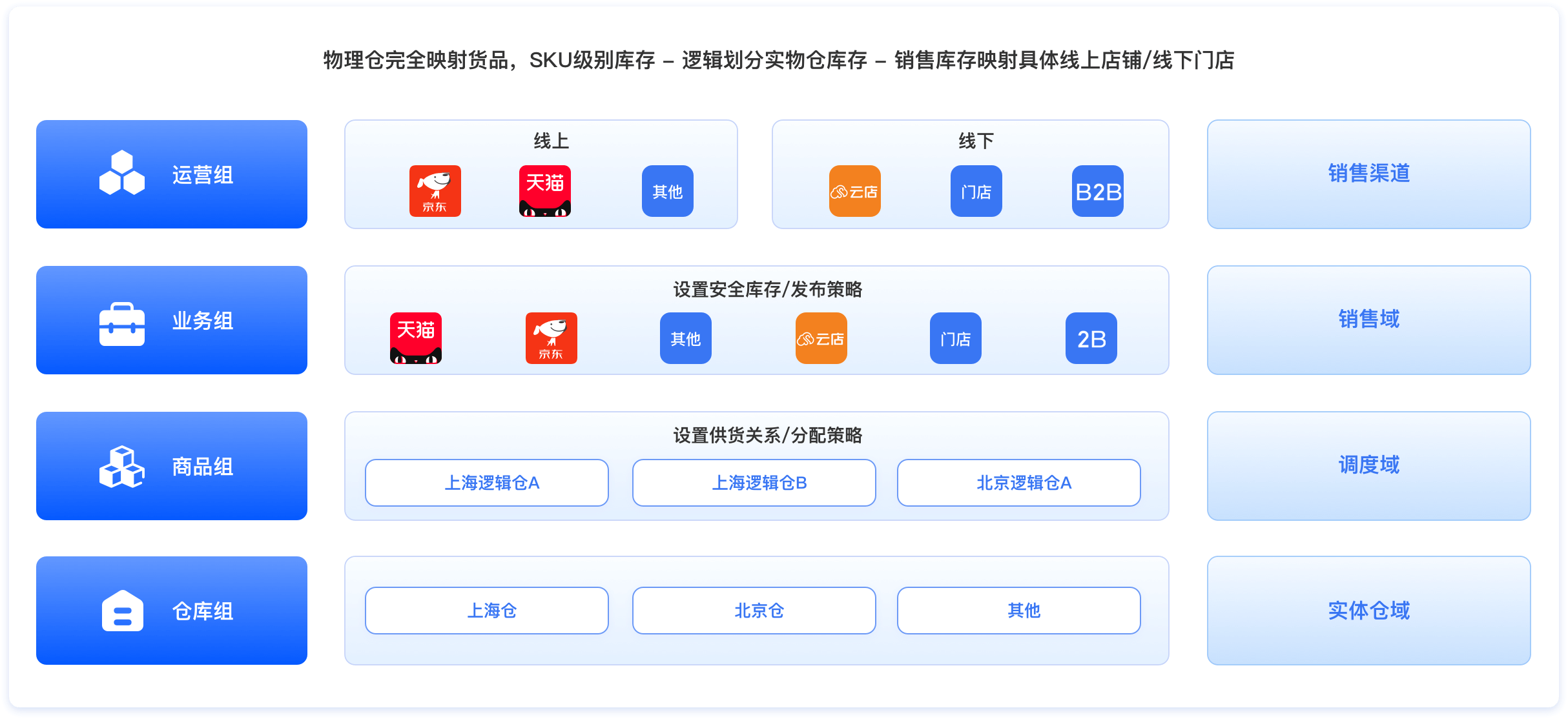 全渠道开放平台 & 商派零售数字化枢纽（OMS）库存中心模型